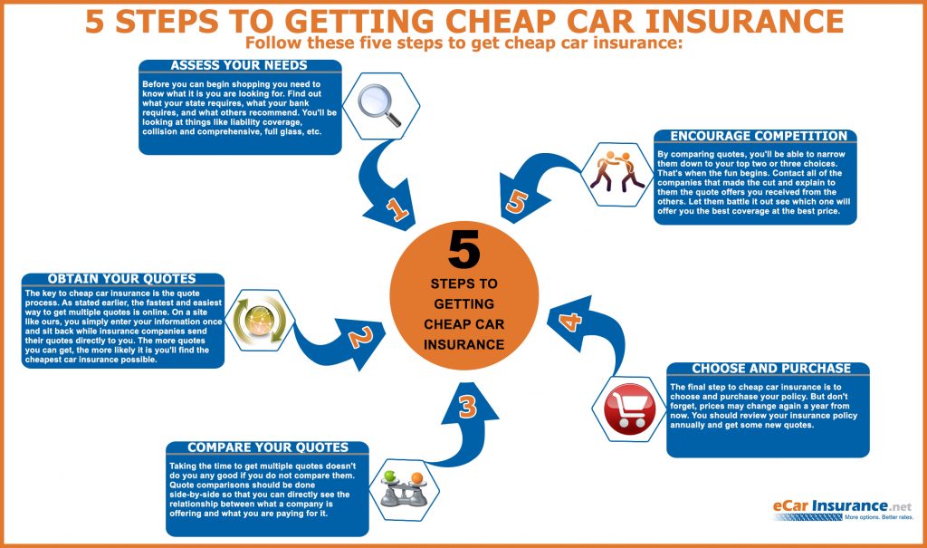 5 Steps How To Get Cheap Car Insurance [Infographic