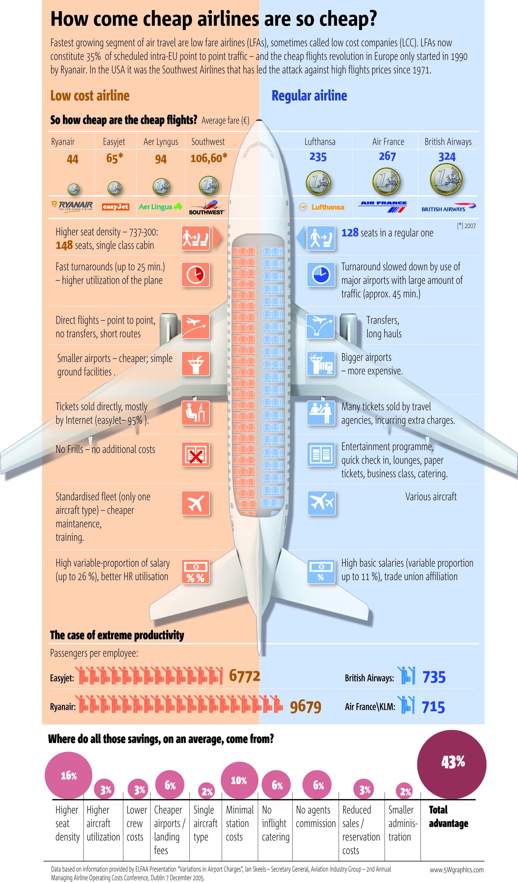 How Does Southwest And RyanAir Do It Cheap Airfare Infographic All   Cheap Airfare Infographic 